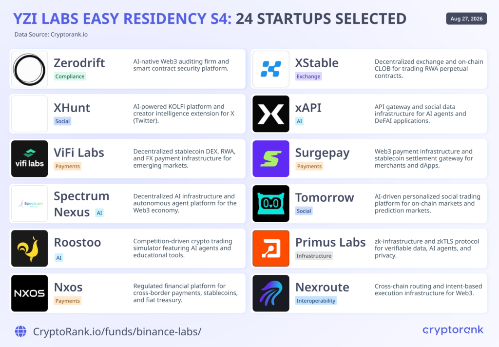 YZi Labs invests $12M across 24 startups in EASY Residency Season 4 cohort | Fundraising YZi Labs invests $12M across 24 startups in EASY Residency Season 4 cohort | Fundraising