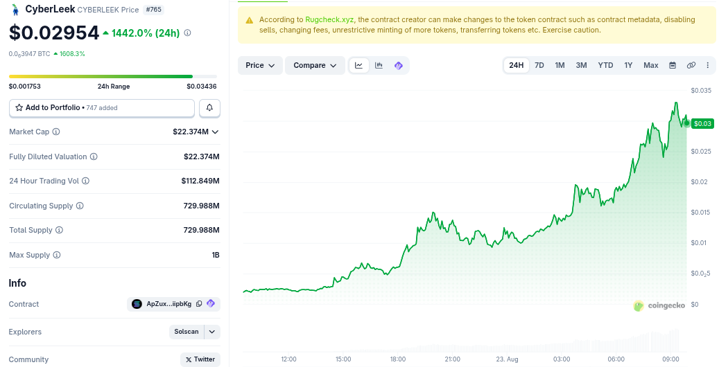 CybrLeek (CYBERLEEK) Price Performance. Source: CoinGecko