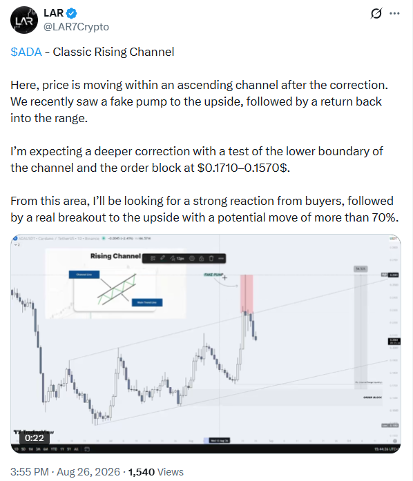 ADA Price Analysis | Source: LAR