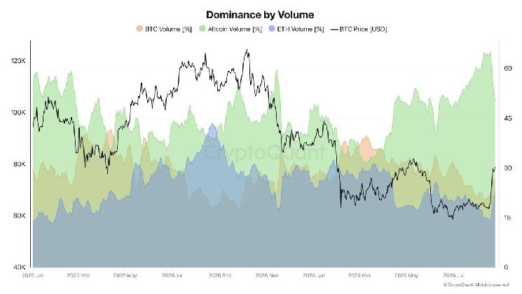 Altcoin Volume Dominance Hits Two Altcoin Volume Dominance Hits Two