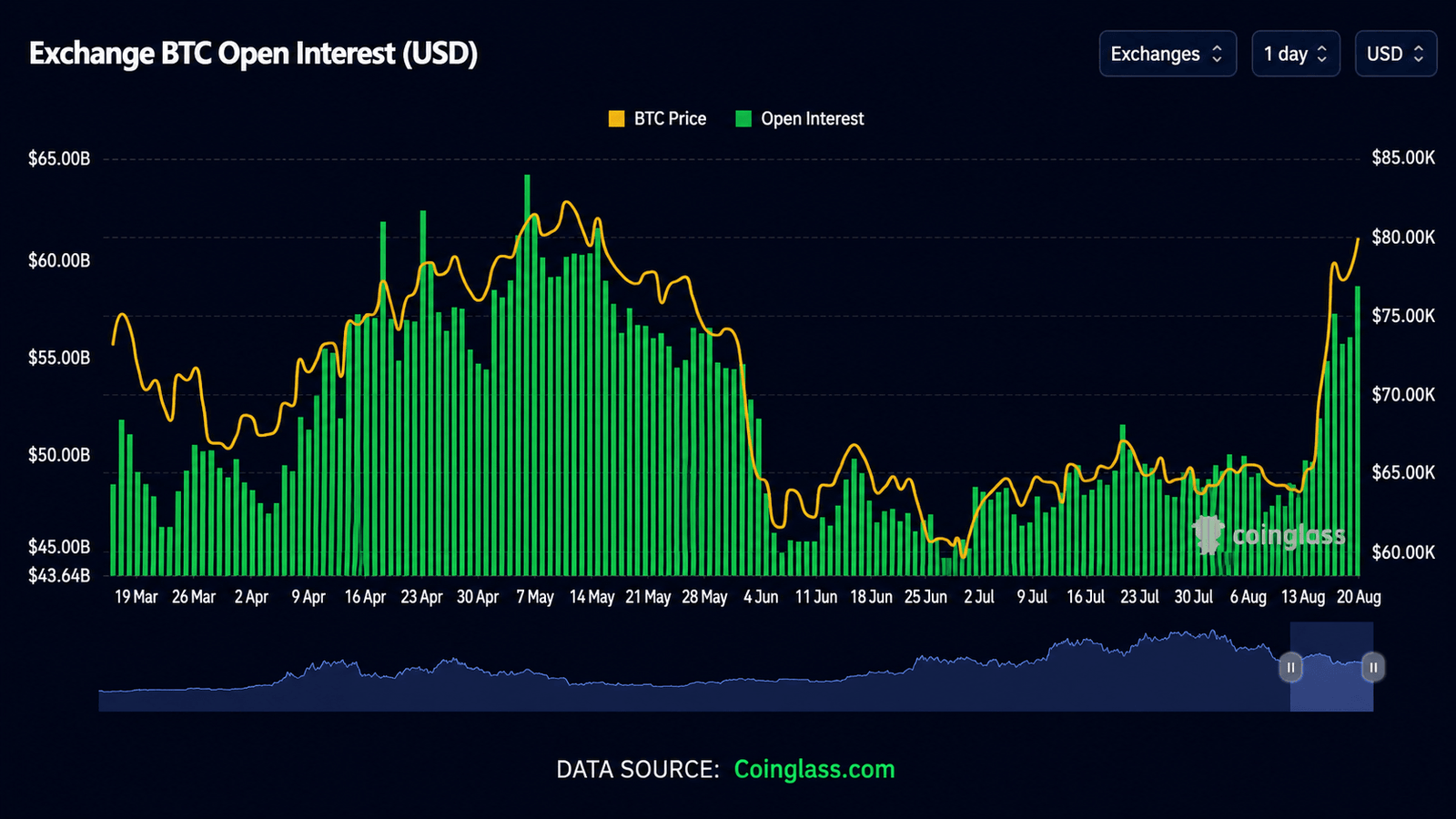 Bitcoin futures open interest screenshot.