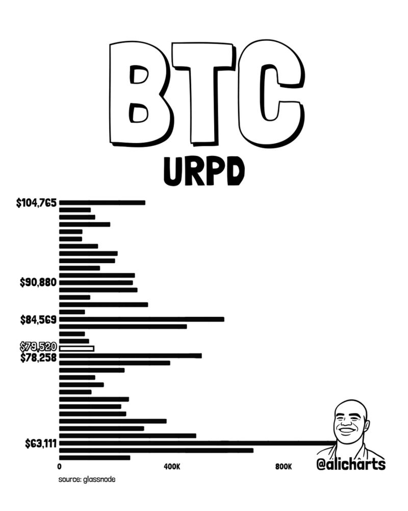 On-chain analysts say Bitcoin's recent price action resembles the bottoming phase seen in 2022-2023. They say the token has broken above its recent downtrend line and is now approaching its May high near $83,000. Bitcoin's UTXO Realized Price Distribution, or URPD, shows about 975,000 BTC clustered between $83,307 and $84,569, making that zone a key resistance area. Photo: On-chain analyst Ali Martinez, X capture