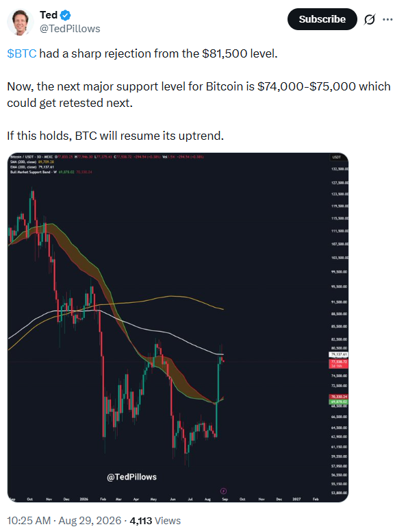 Bitcoin Price Resistance Outlook | Source: Ted Pillows