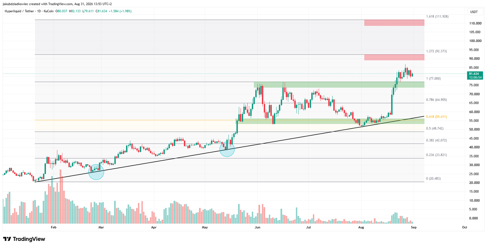 HYPE daily chart