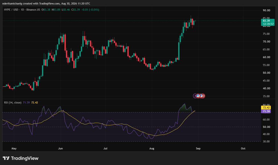 HYPE price action | Source: TradingView