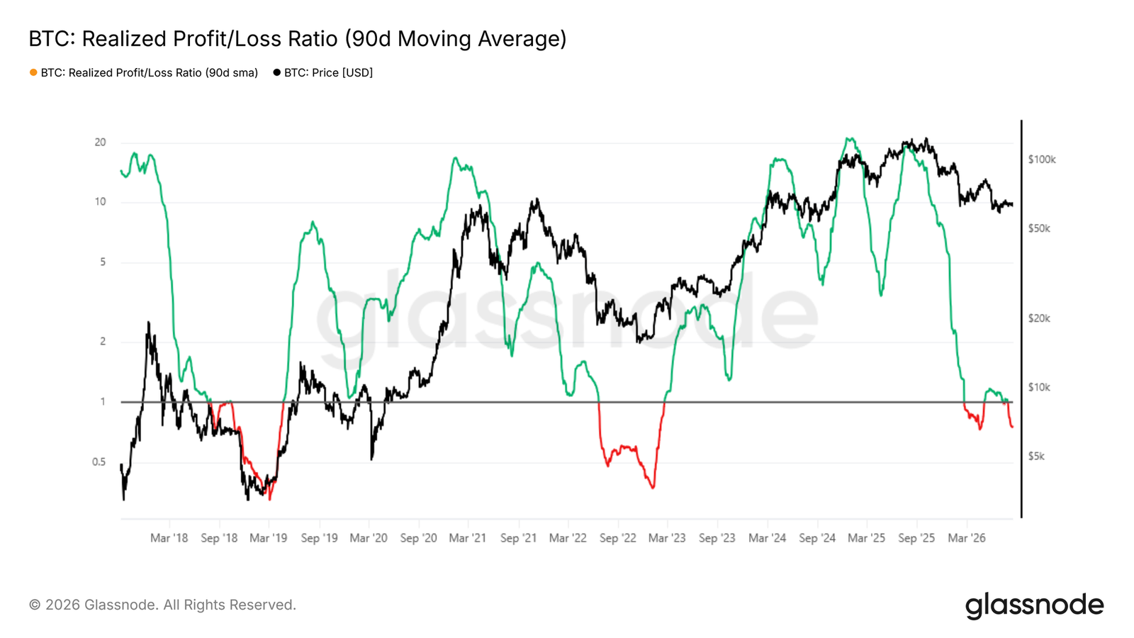 BTC 90-day Realized Profit/Loss Ratio | Source: Glassnode