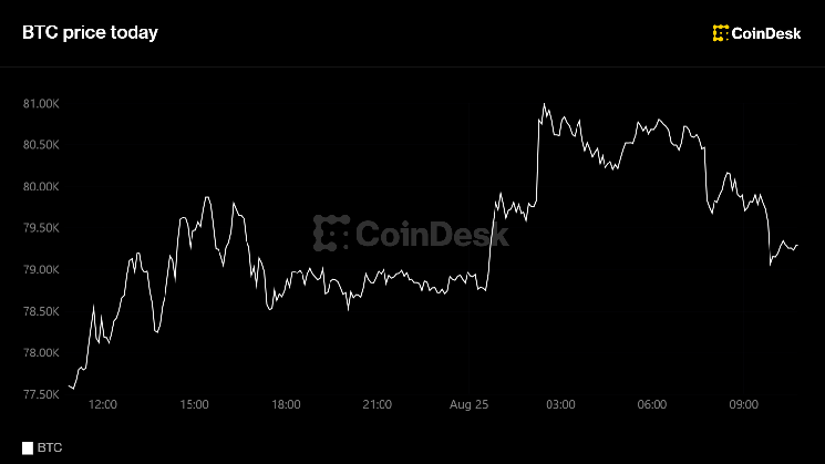 Bitcoin extends 7-day advance to roughly 25% Bitcoin extends 7-day advance to roughly 25%