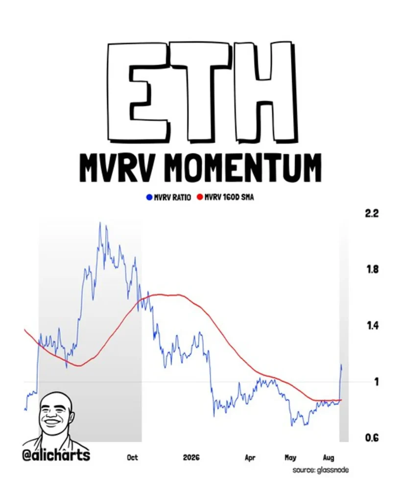 Ethereum Whale Accumulation Builds; Break Above $2,970 Could Open Path to $5,000 Ethereum Whale Accumulation Builds; Break Above $2,970 Could Open Path to $5,000