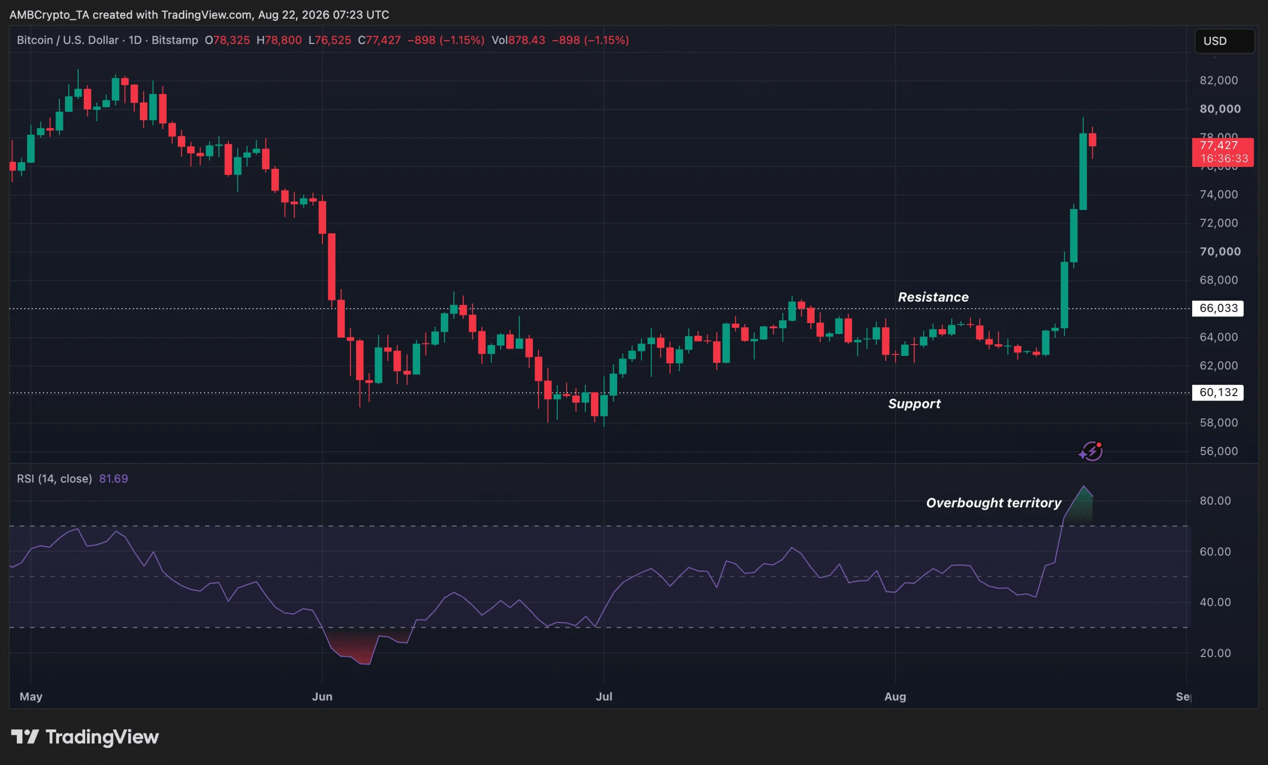 BTC RSI in overbought zone