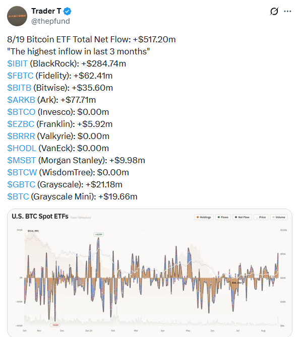Bitcoin ETF Inflows and BTC Price Correlation | Source: Trader T