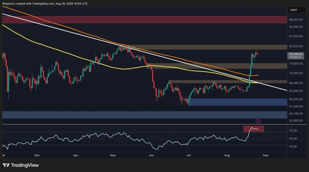 Is BTC’s Rally in Trouble After Failing to Reclaim $80K?