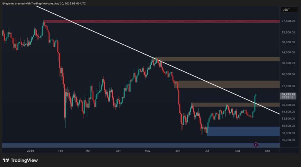 What's Next for BTC After Massive 12% Daily Surge?