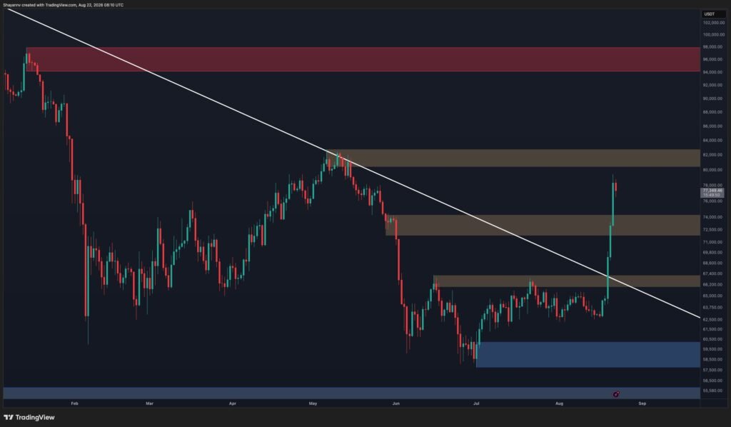 BTC’s 25% Rally Faces Its First Serious Threat BTC’s 25% Rally Faces Its First Serious Threat