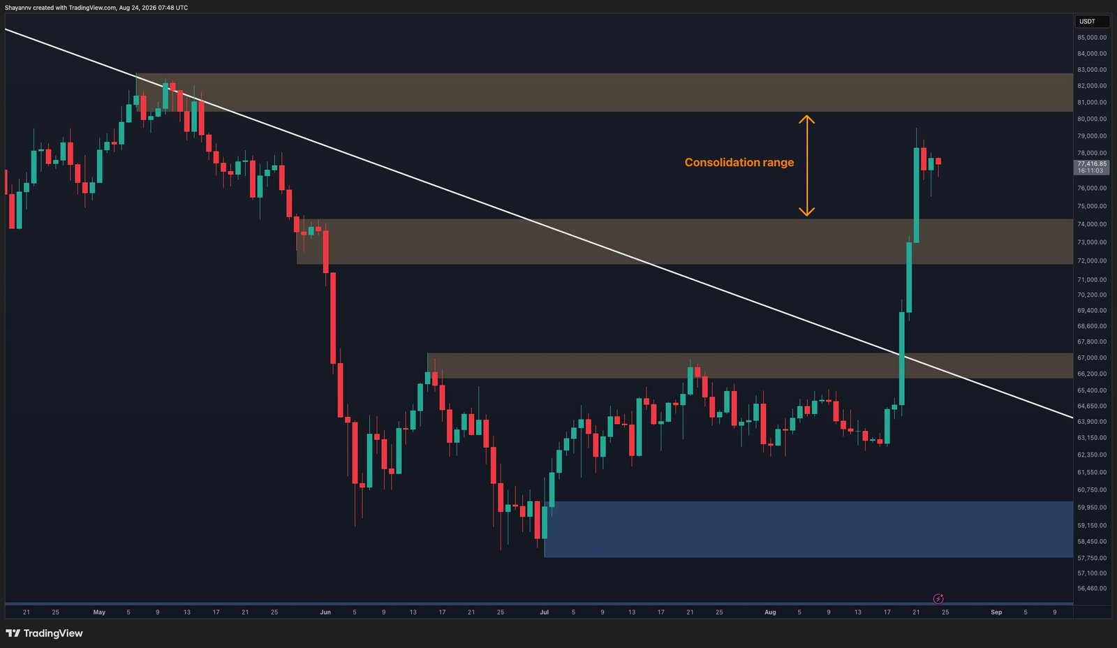 Bitcoin Price Analysis: BTC Surges Toward $80K Again – Can It Break Through This Time?