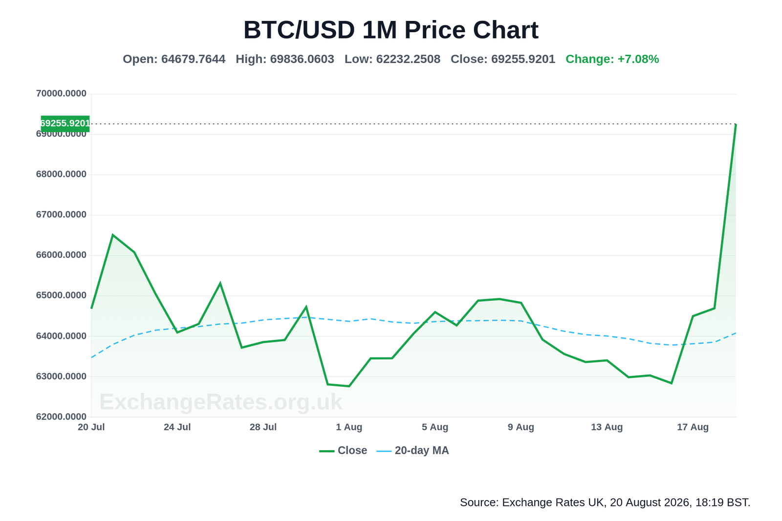 Bitcoin to US Dollar one-month chart