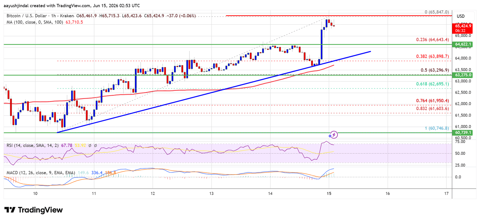 Upbit Volume Jumps 273% As Bitcoin Rally Pulls Korean Traders Back In