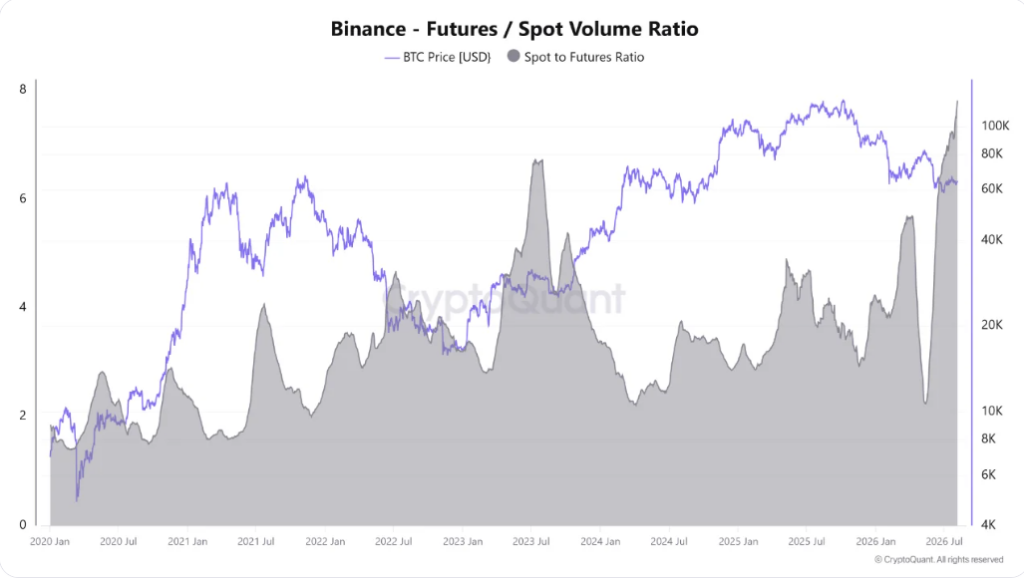 Chart showing the ratio between futures volumes and spot volumes on Binance compared to Bitcoin price from 2020 to August 2026. The ratio experiences several peaks following market cycles and reaches a high level in 2026, while Bitcoin trades around 60,000 to 65,000 dollars.