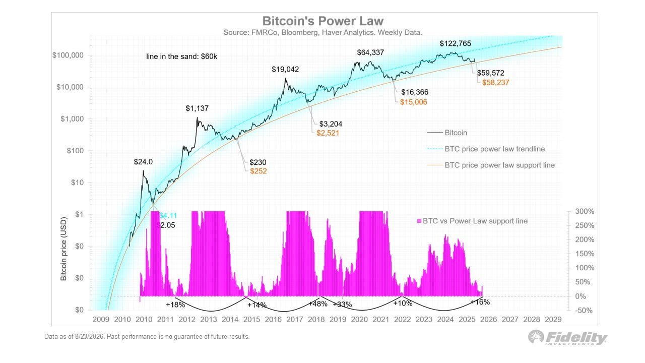 Bitcoin's Power Law Model