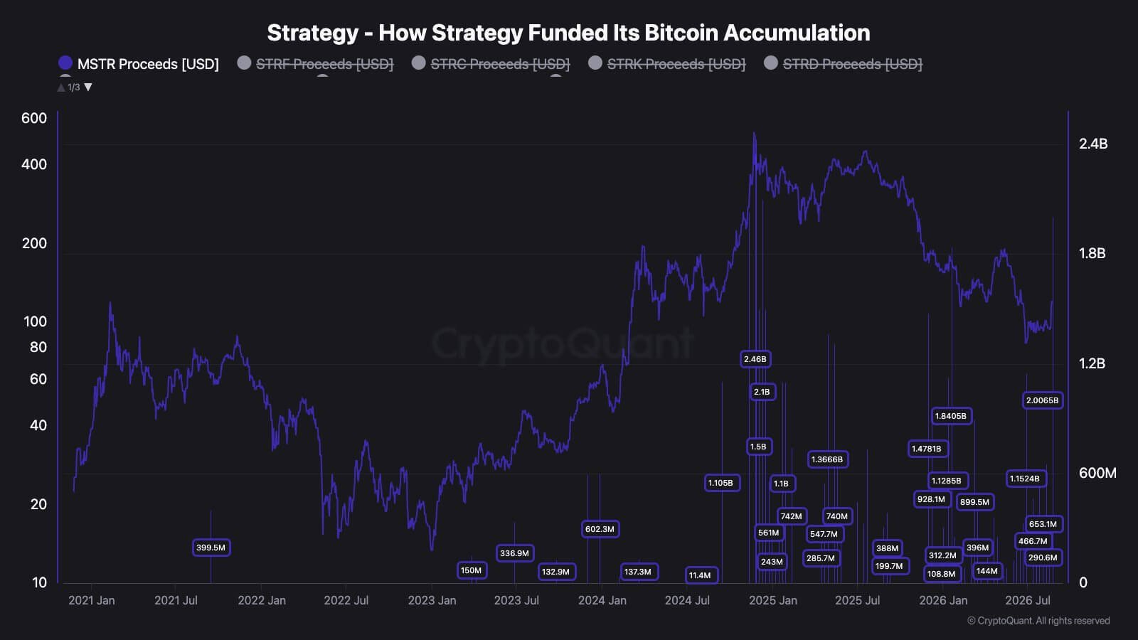 Strategy's MSTR Raises