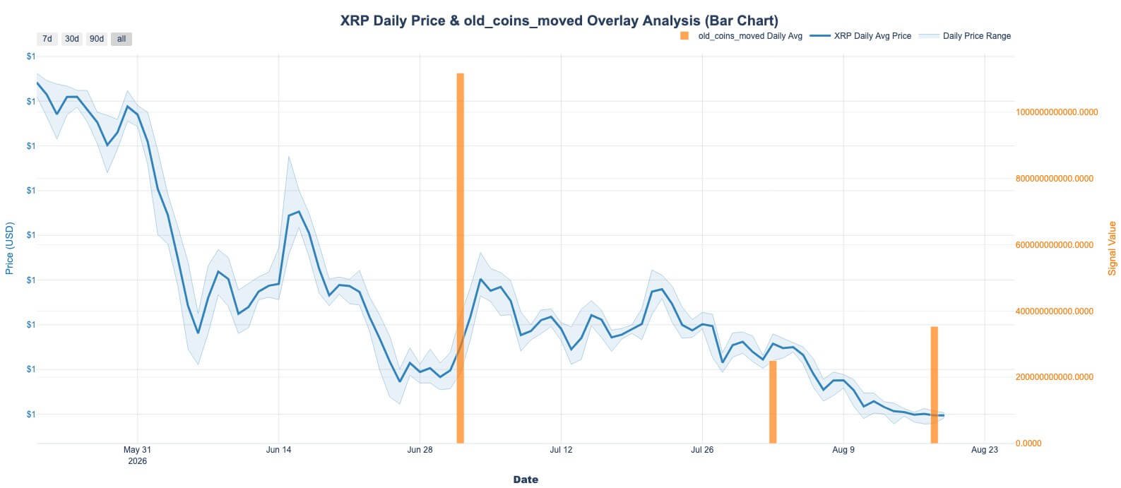 XRP daily price and moved coins