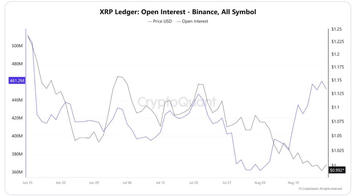 XRP Open Interest on Binance