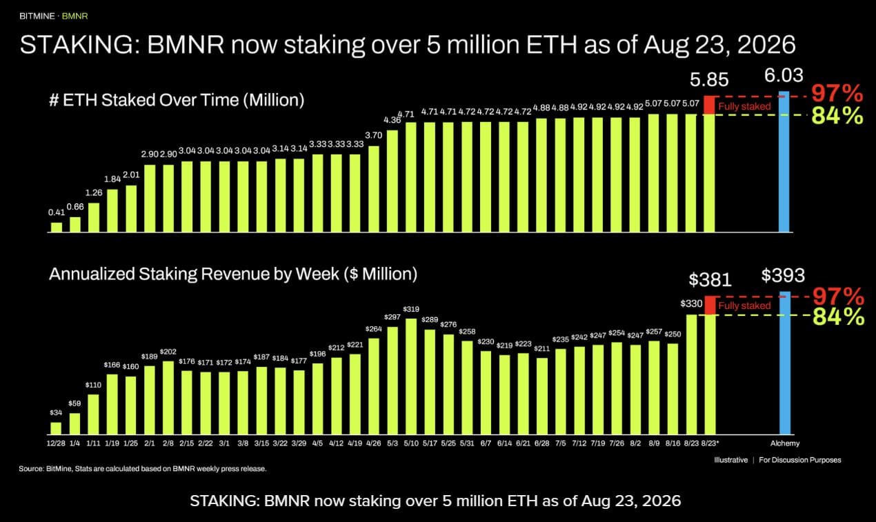 BitMine's ETH Staking Reward