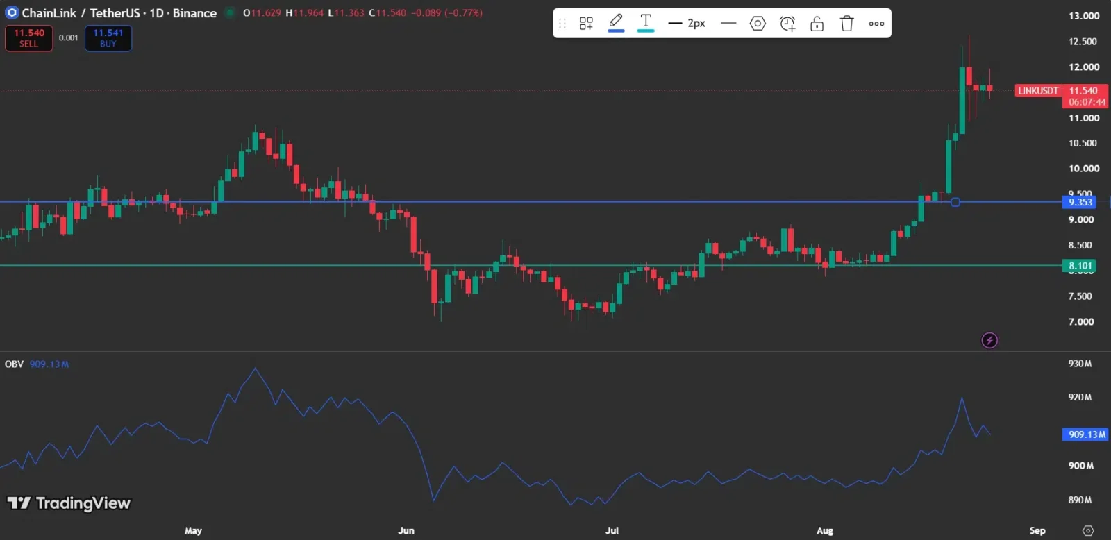Chainlink Price Above $11 as DeFi Growth Fuels LINK Rally
