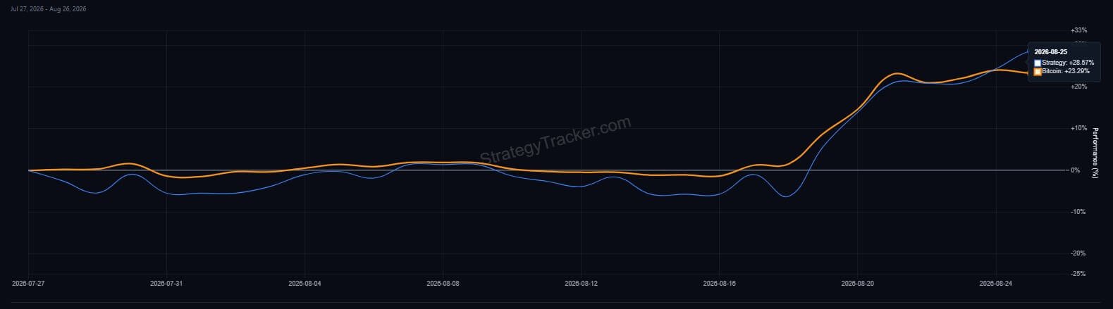 Strategy's MSTR vs Bitcoin Price Performance