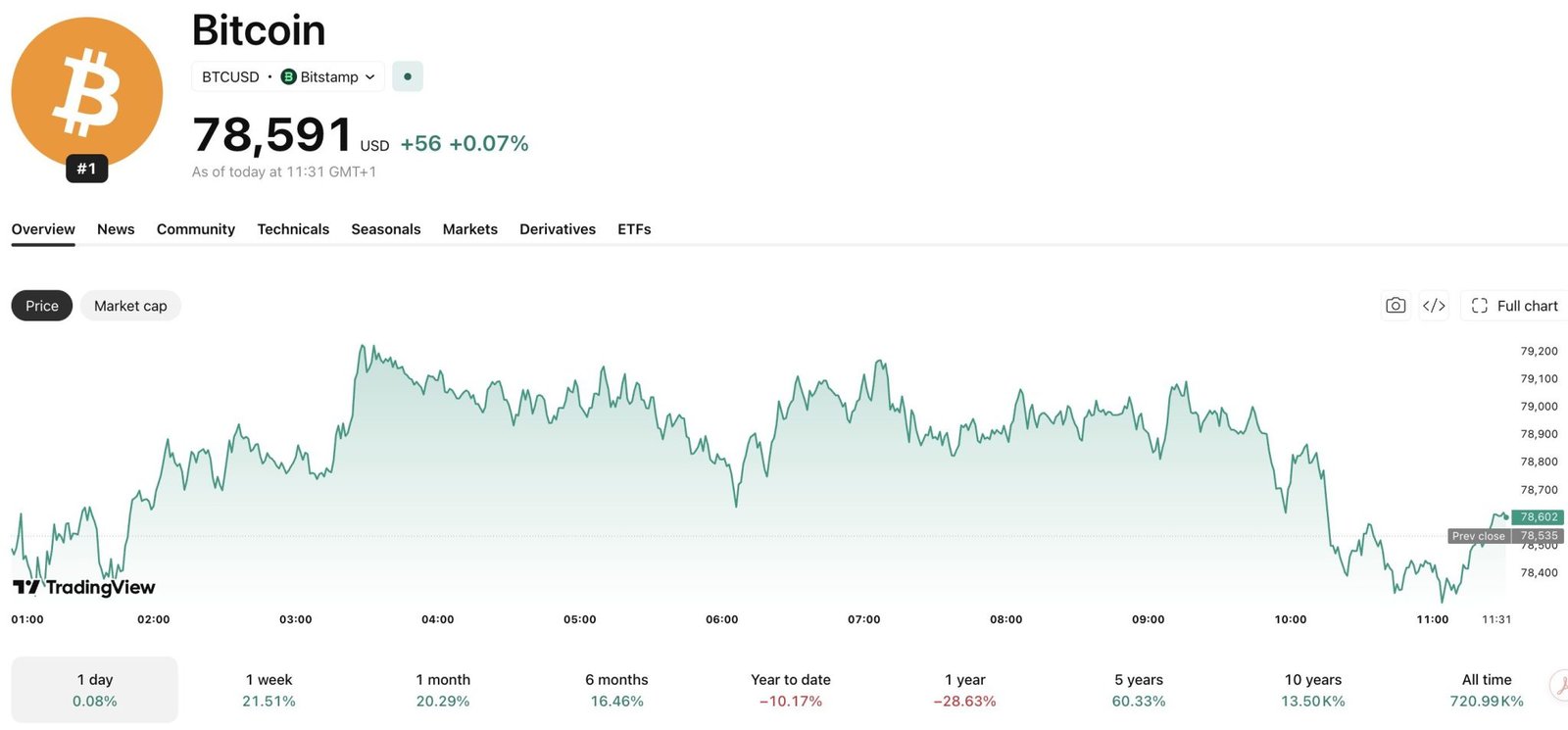 The BlackRock Bitcoin IBIT fund now reports a $1 M in-kind minimum, potentially widening access for mid-sized institutions