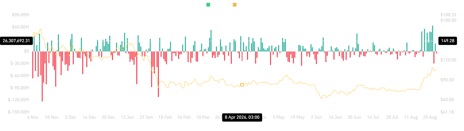 Solana spot netflow