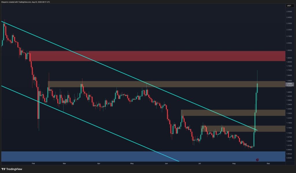 Ripple Price Analysis: Major Breakout Confirmed Ripple Price Analysis: Major Breakout Confirmed