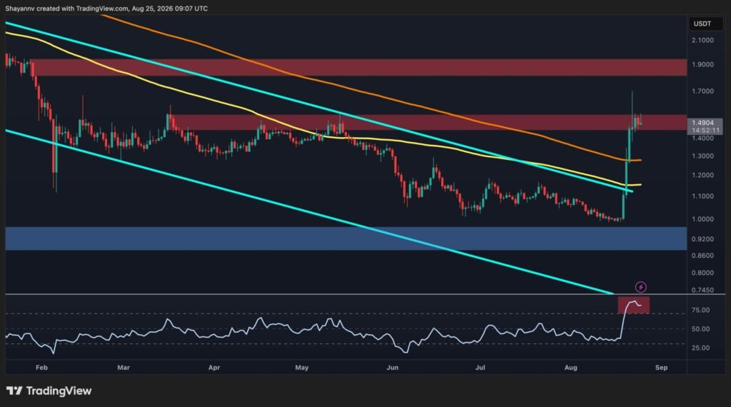 Has XRP Run Out of Steam After the $1.70 Rejection? Has XRP Run Out of Steam After the $1.70 Rejection?