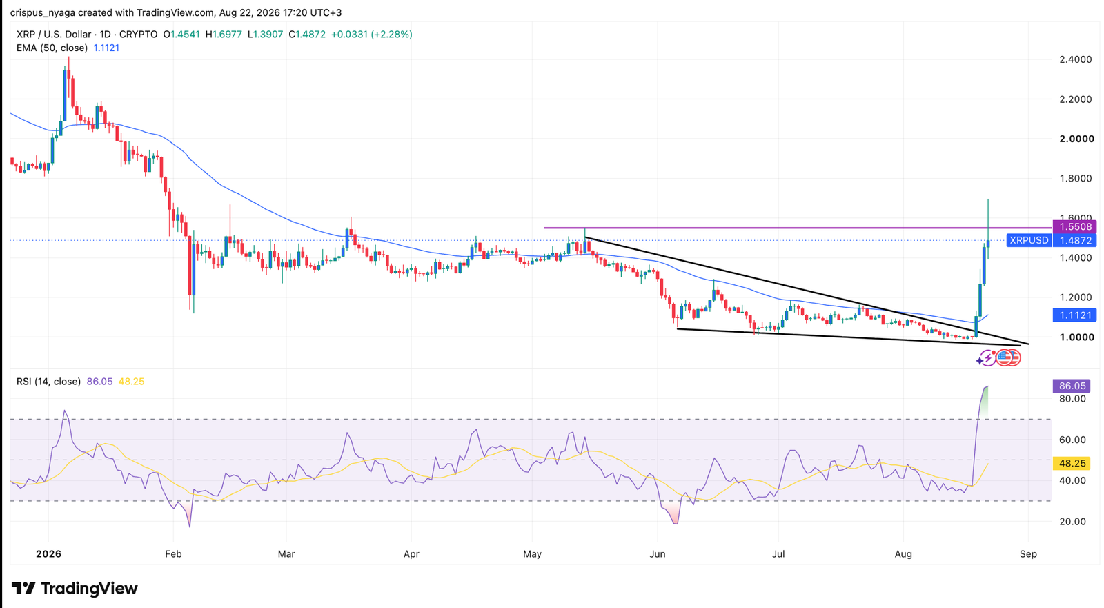 XRP price chart | Source: TradingView