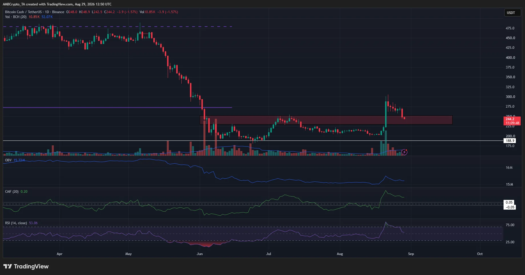 Bitcoin Cash 1-day Chart