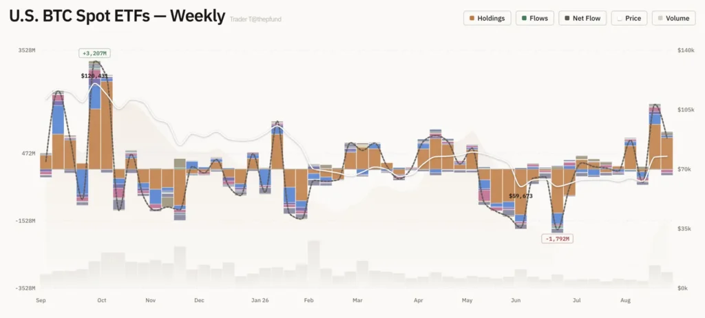 U.S. Spot Bitcoin ETFs Draw $924.5 Million in Weekly Inflows as Ether Funds Add $815.7 Million