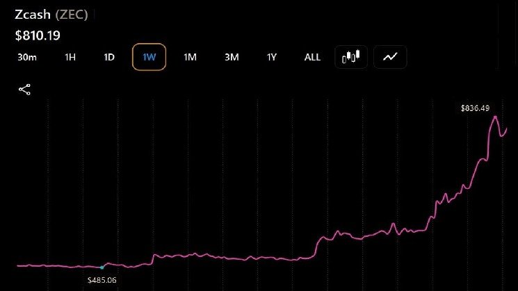 Zcash, Bitcoin Cash, Cardano Rally as ZEC Leads With a 47% Surge Zcash, Bitcoin Cash, Cardano Rally as ZEC Leads With a 47% Surge