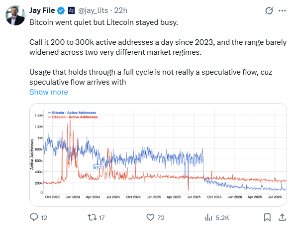 Bitcoin and Litecoin Network Comparison | Source: Jay File