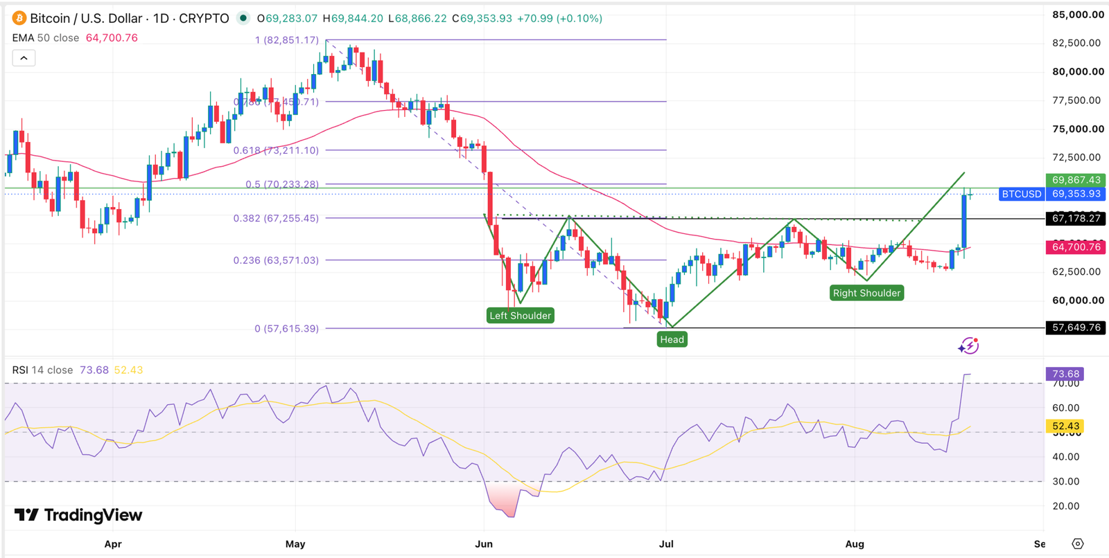 Bitcoin price chart | Source: TradingView
