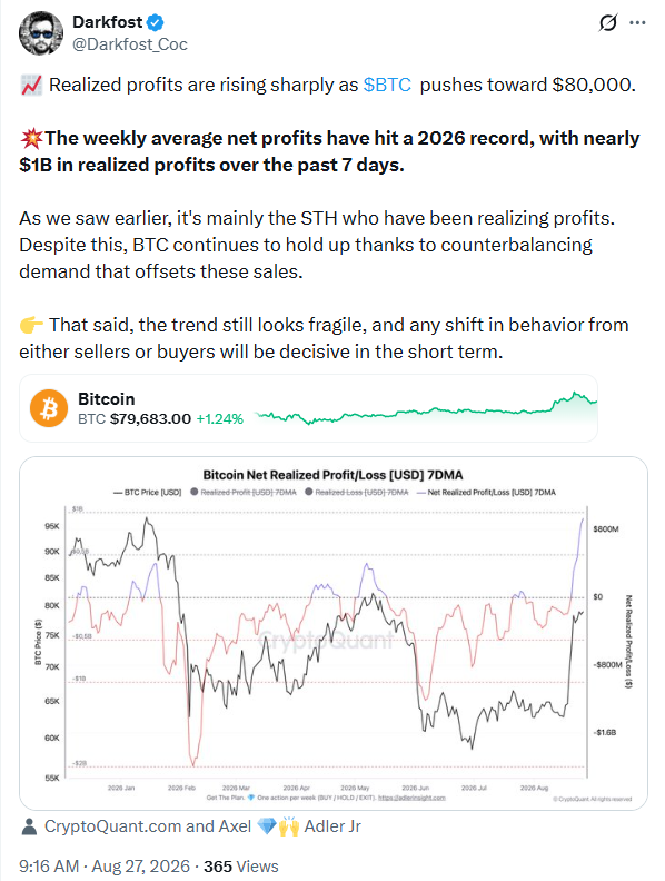 Bitcoin Price Realized Profit/Loss Analysis | Source: Darkfost