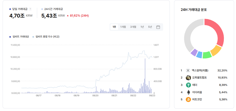 Upbit's trading volume distribution over the past 24 hours, led by XRP at 32.20%. Source: Upbit Datalab