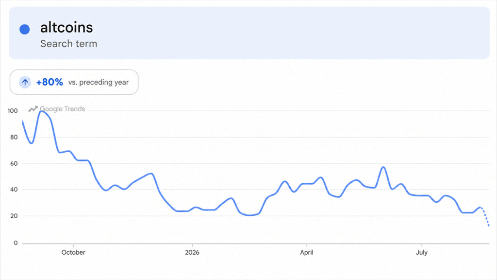 Altcoins Rip Higher, but One Brutal Metric Kills the Altseason Hype Altcoins Rip Higher, but One Brutal Metric Kills the Altseason Hype
