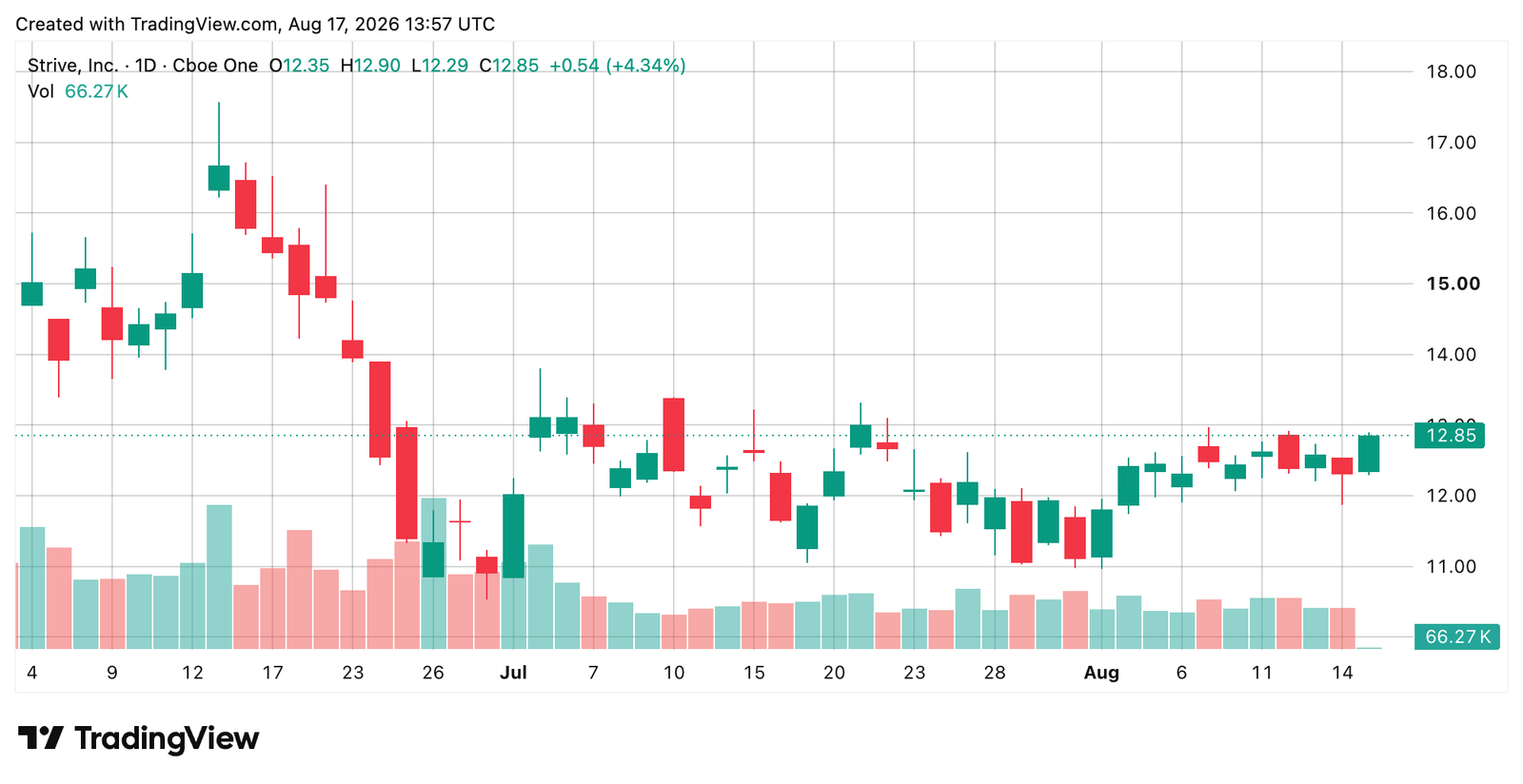 Tradingview chart screenshot.