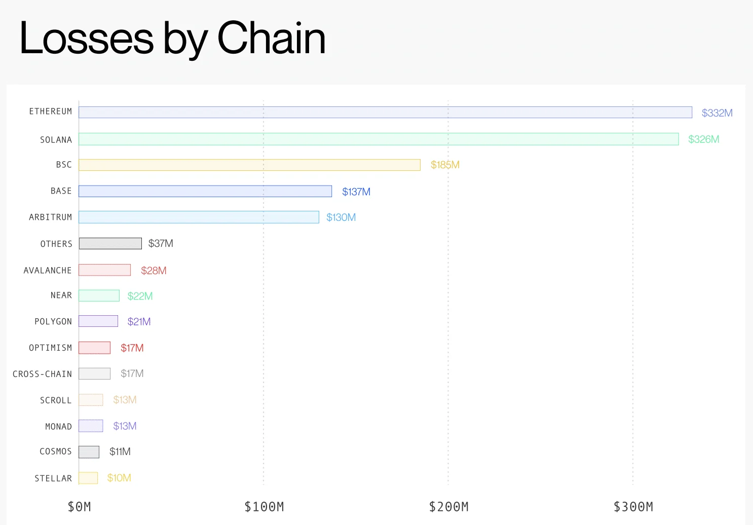 Losses by chain