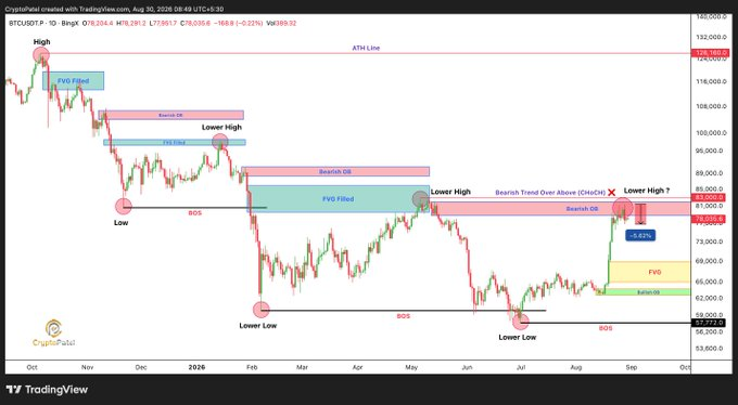 BTC resistance levels | Source: Crypto Patel on X