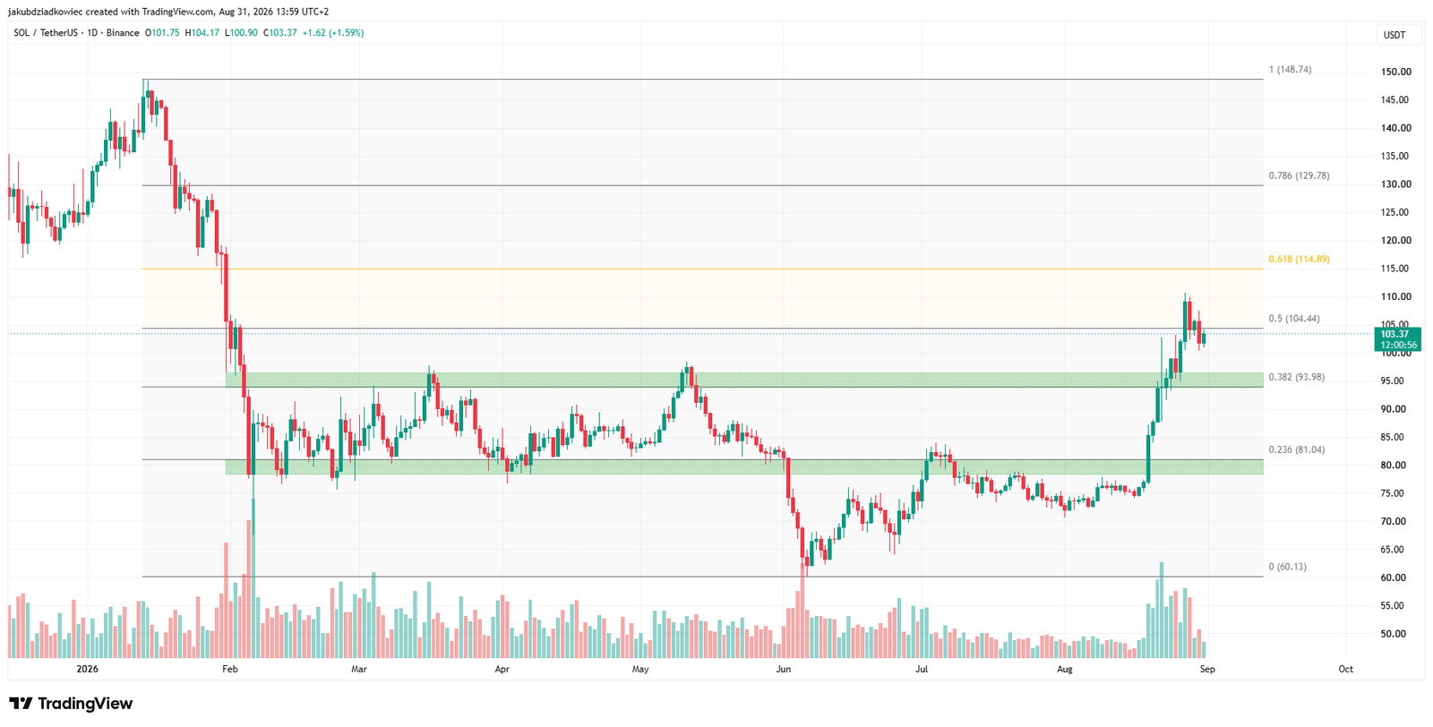 SOL daily chart / Source: Tradingview