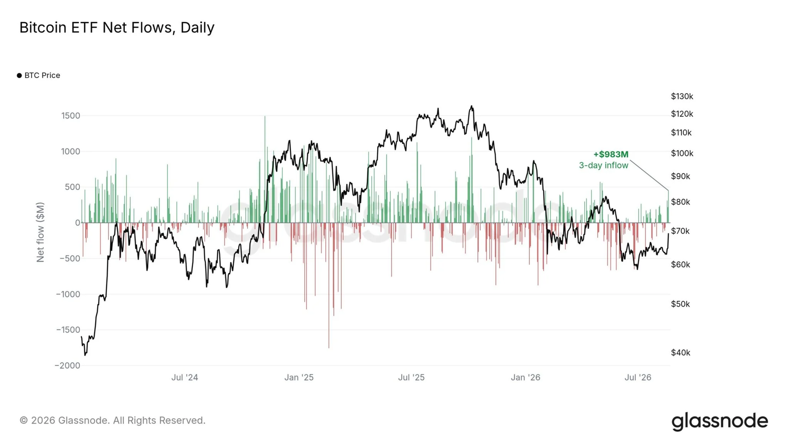 Bitcoin ETF Fund Flows | Source: Glassnode