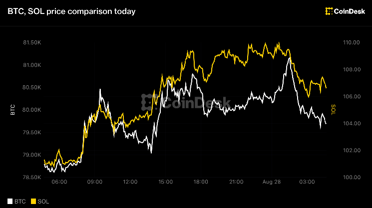 Bitcoin holds $80,000, solana leads majors higher before Warsh’s Jackson Hole debut Bitcoin holds $80,000, solana leads majors higher before Warsh's Jackson Hole debut
