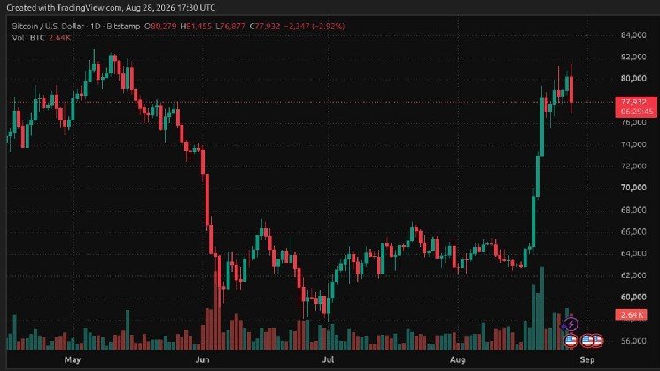 BTC Rejects $81,500 as Whales Build Massive Sell Wall at $81K BTC Rejects $81,500 as Whales Build Massive Sell Wall at $81K