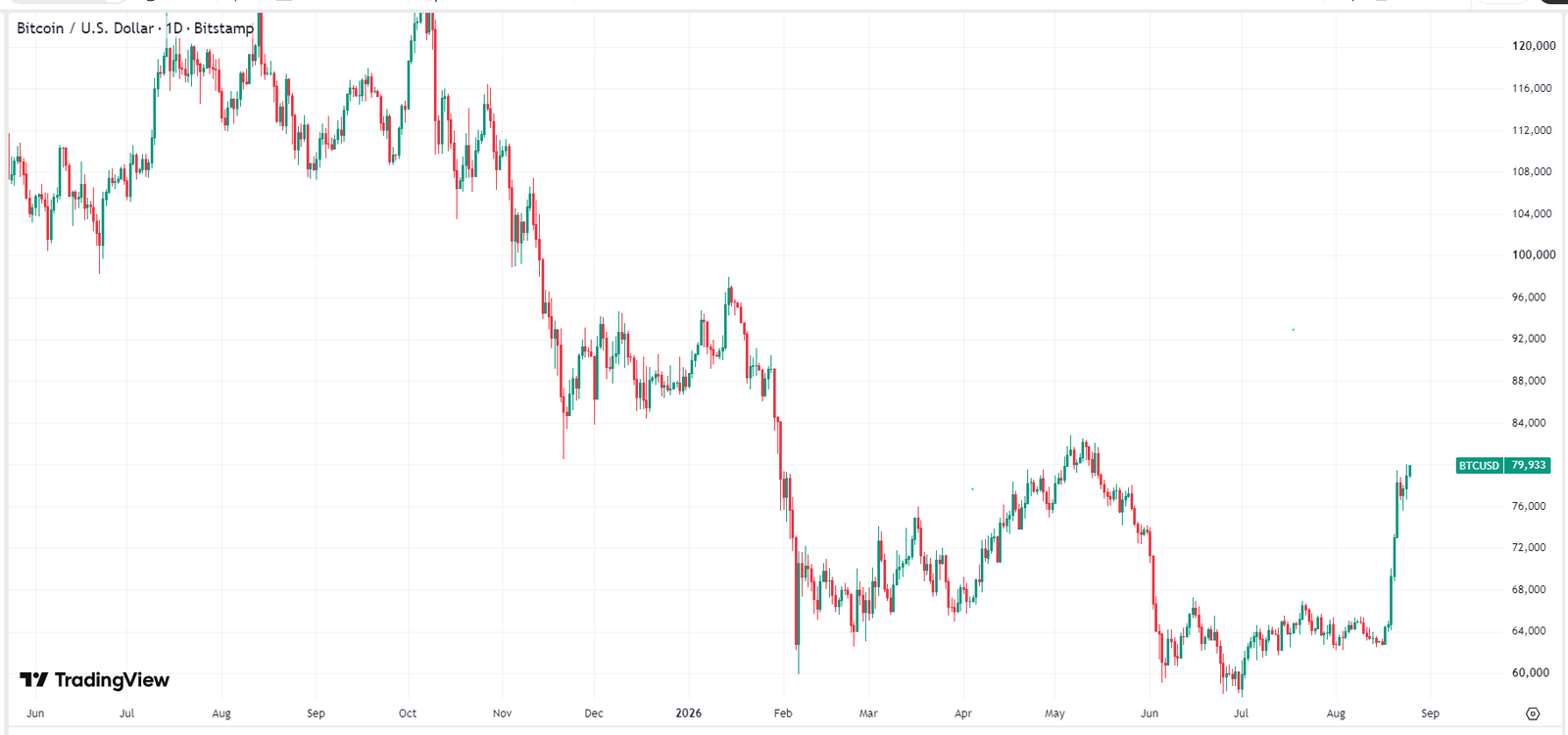 bitcoin-btc-price-497fb72f227c4e89b667100aacdffb3e