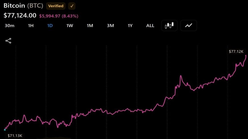 Bitcoin Approaches $80,000 as Vaneck’s Sigel Sees $100,000 Target by 2027 Bitcoin Approaches $80,000 as Vaneck's Sigel Sees $100,000 Target by 2027